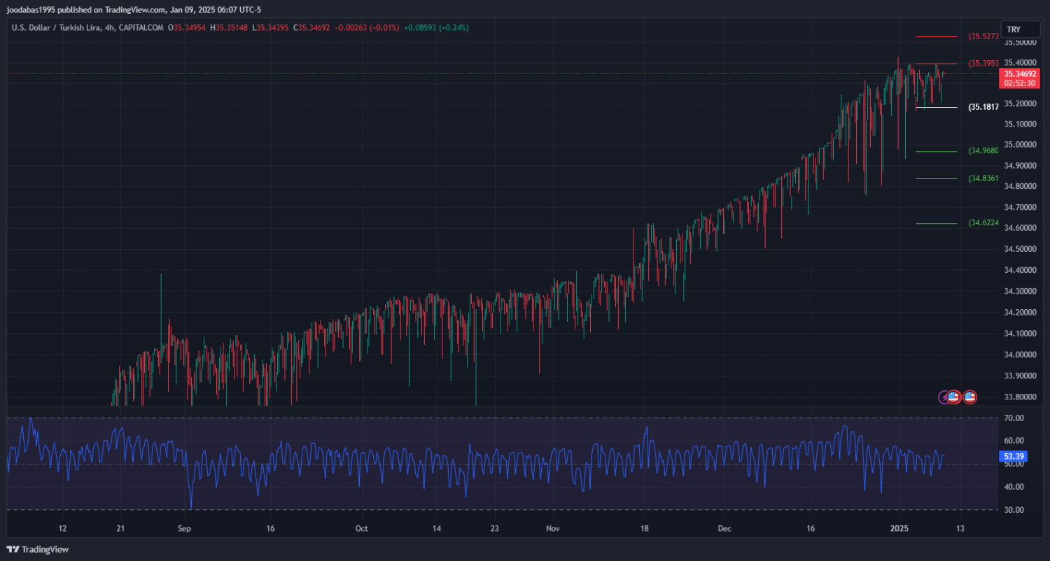 تحليل زوج USDTRY ليوم الخيمس الموافق 9-1-2025