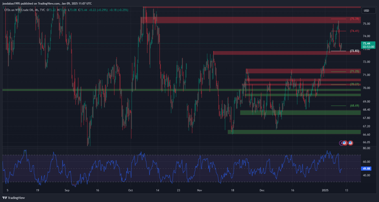 تحليل USOIL ليوم الخميس 9-1-2025