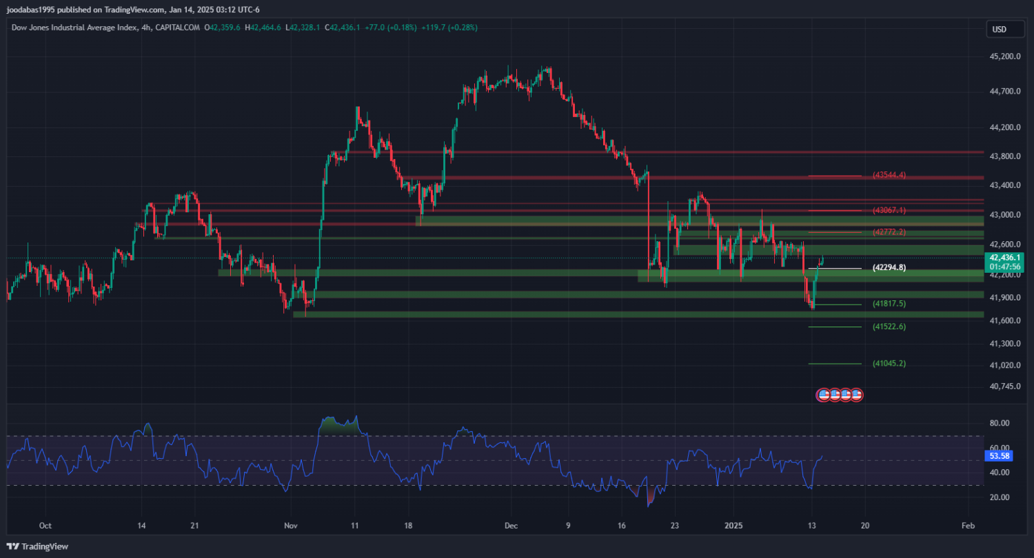 تحليل مؤشر الداو جونز ليوم الثلاثاء الموافق 14-1-2025