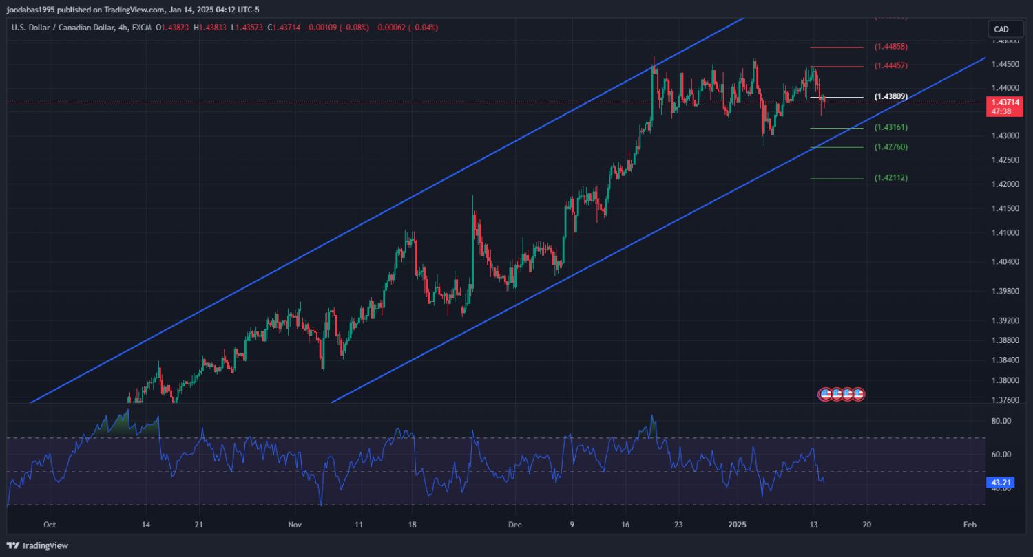 تحليل USDCAD دولار ليوم الثلاثاء 14-1-2025