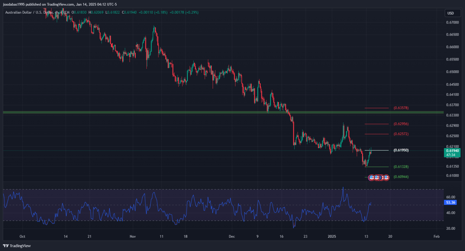 تحليل زوج الدولار الاسترالي مقابل الدولار الامريكي ليوم الثلاثاء  14-1-2025