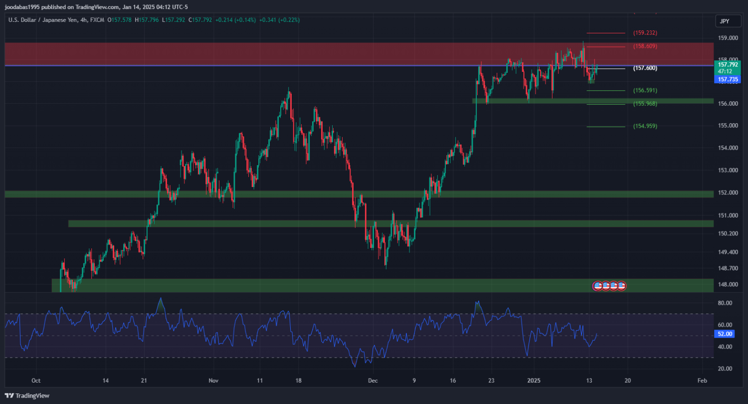 تحليل USDJPY دولار ليوم الثلاثاء 14-1-2025