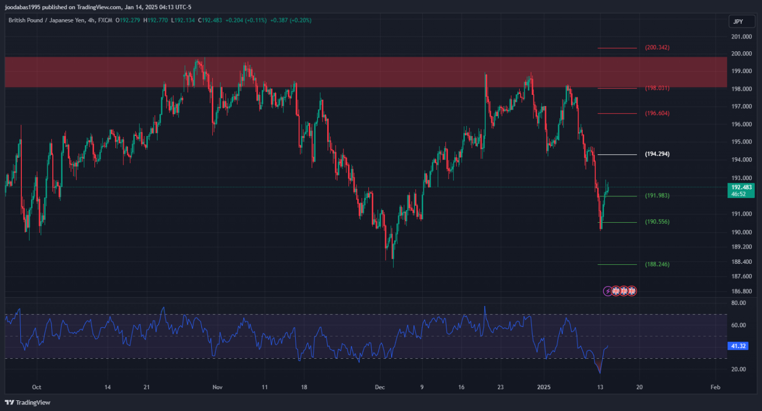 تحليل زوج GBPJPY ليوم الثلاثاء 14-1-2025