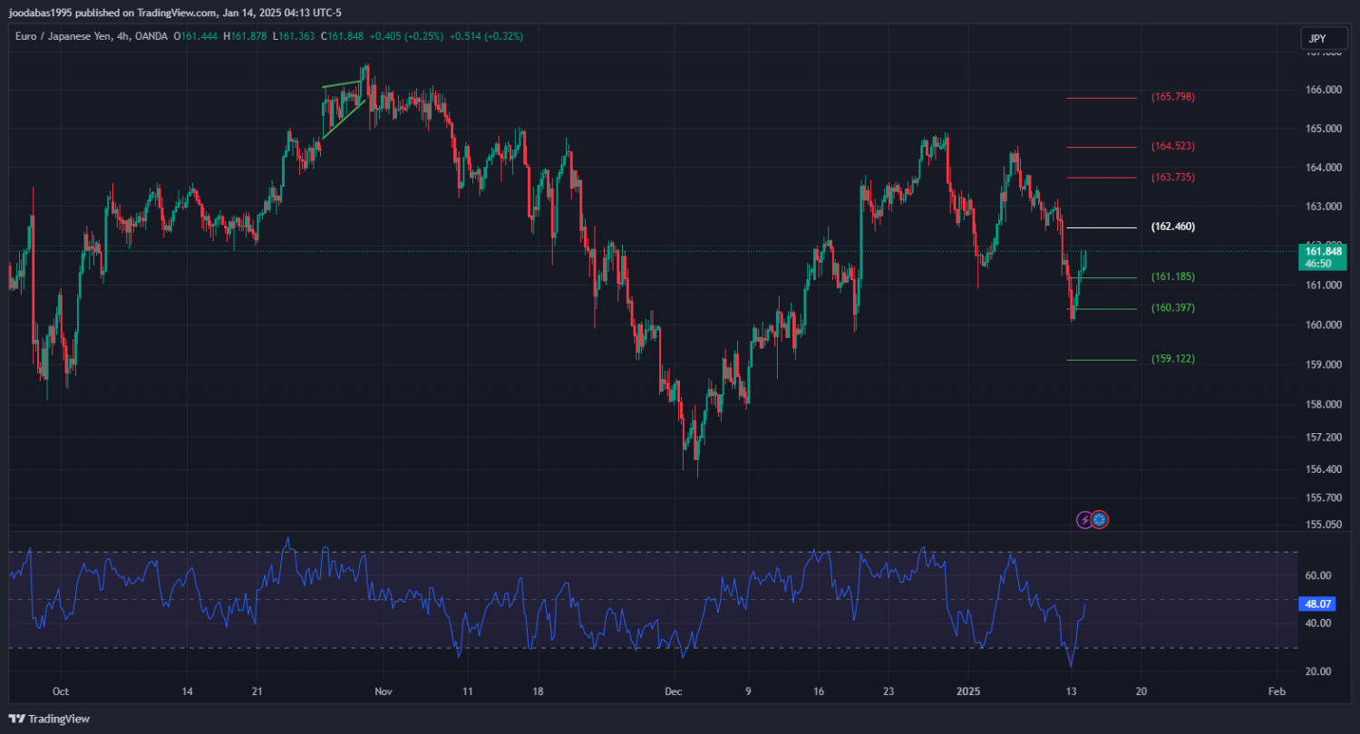 تحليل زوج EURJPY ليوم الثلاثاء 14-1-2025