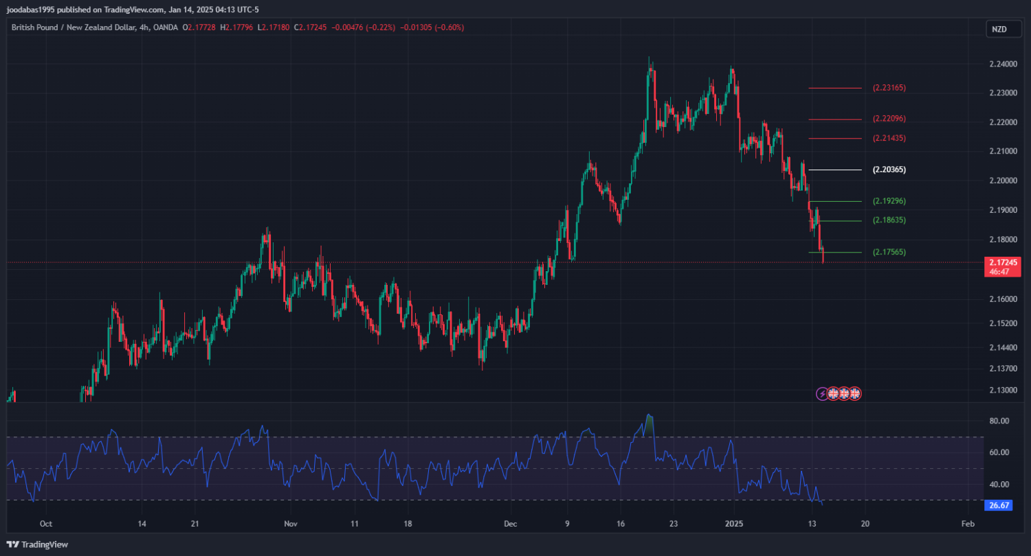 تحليل زوج GBPNZD ليوم الثلاثاء 9-1-2025