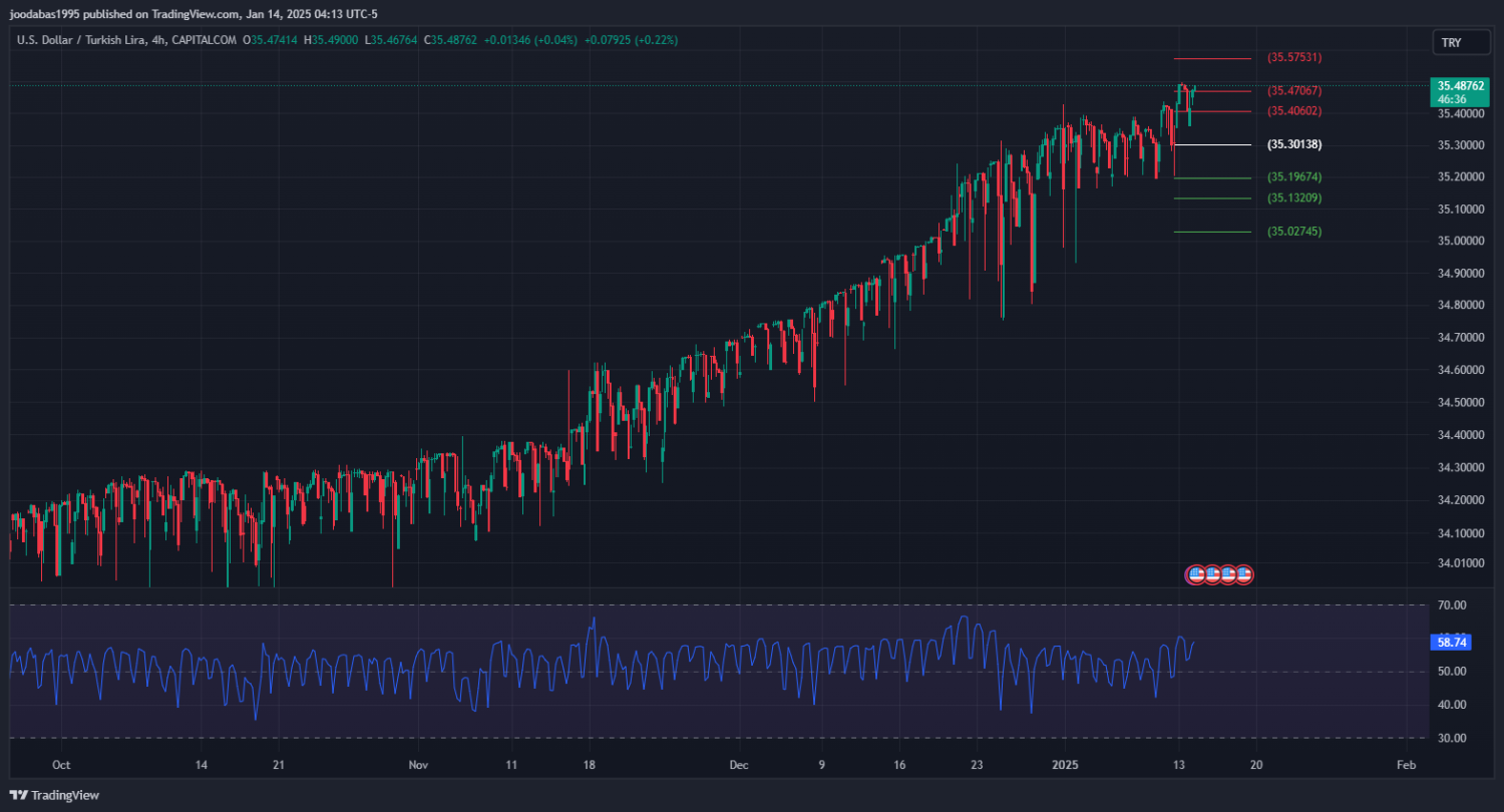 تحليل زوج USDTRY ليوم الثلاثاء الموافق 14-1-2025