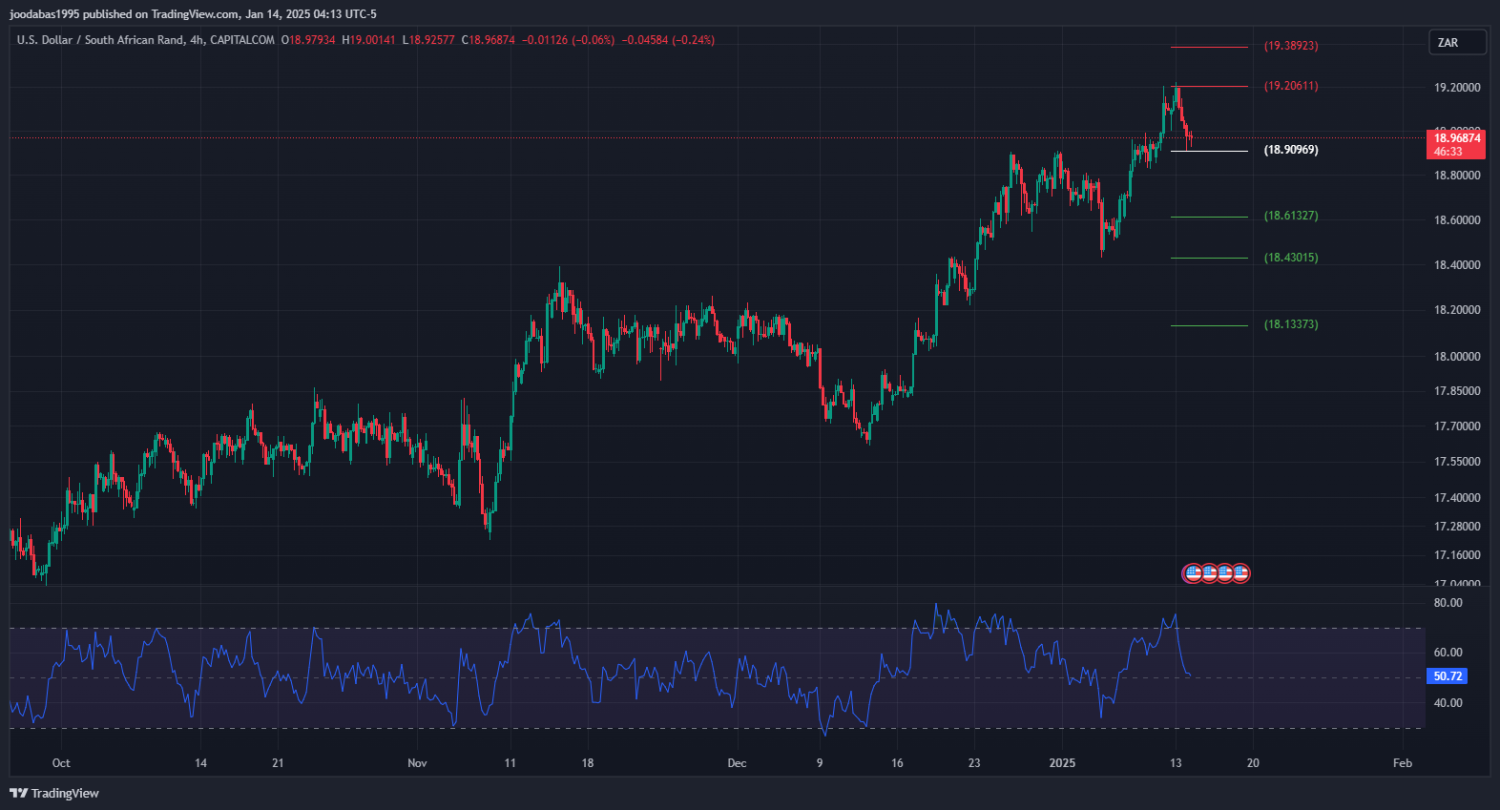 تحليل زوج USD ZAR ليوم الثلاثاء الموافق 14-1-2025