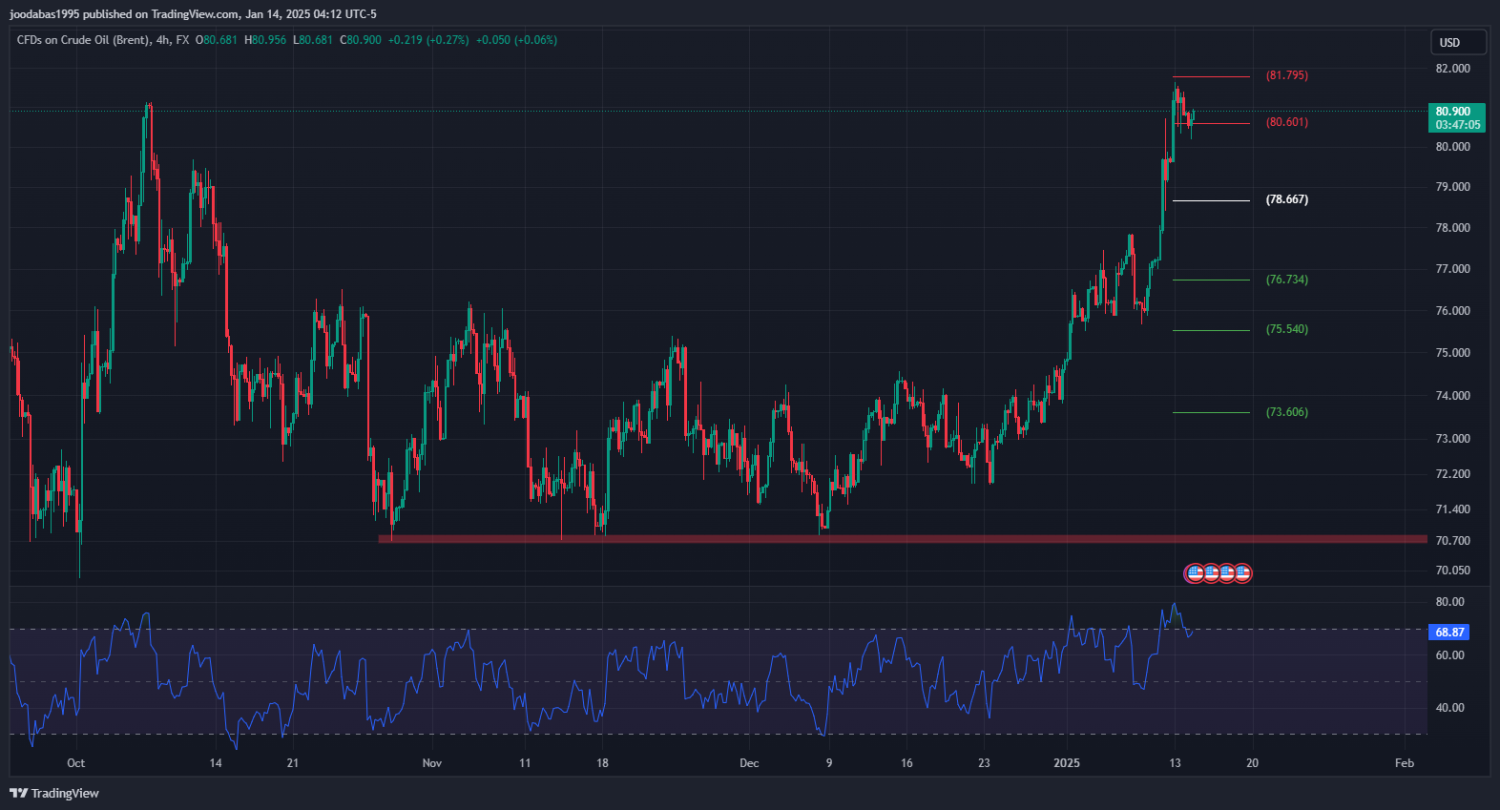 تحليل UKOIL ليوم الثلاثاء 14-1-2025