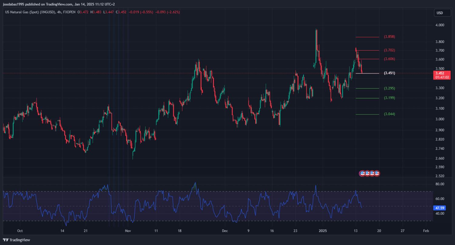 تحليل الغاز الطبيعي ليوم الثلاثاء 14-1-2025