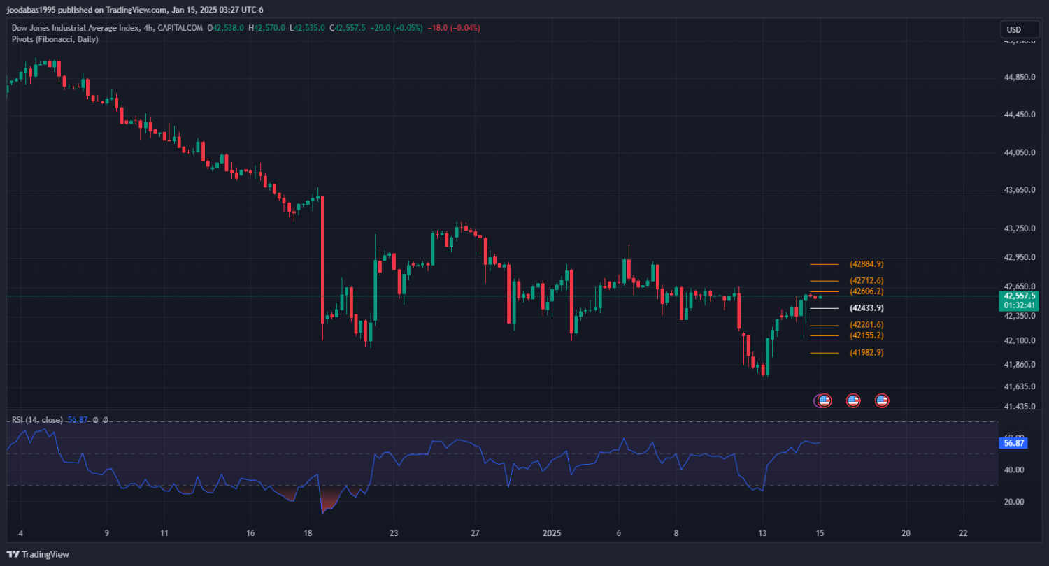 تحليل مؤشر الداو جونز ليوم الاربعاء الموافق 15-1-2025