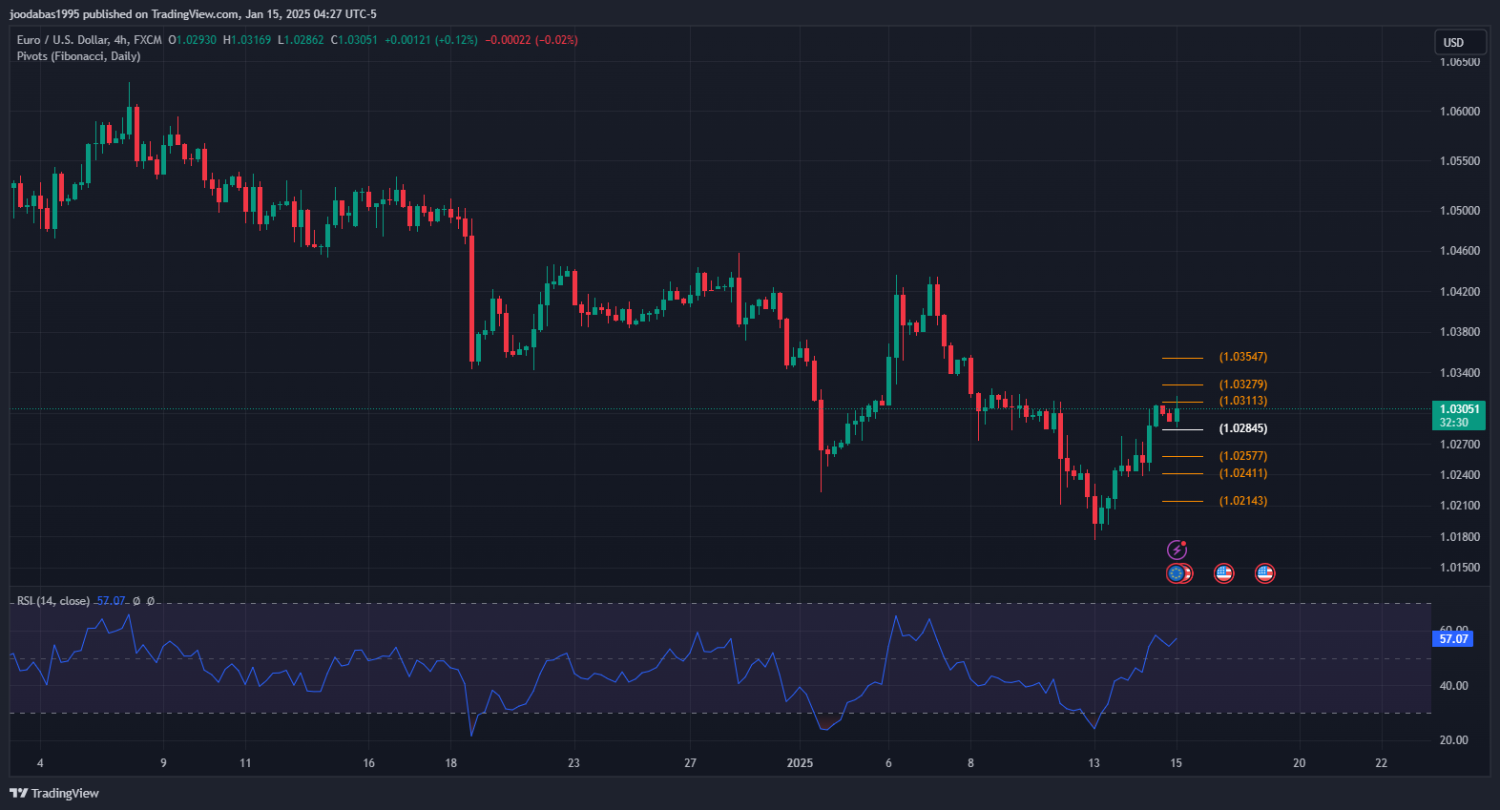 تحليل زوج اليورو دولار ليوم الاربعاء 15-1-2025