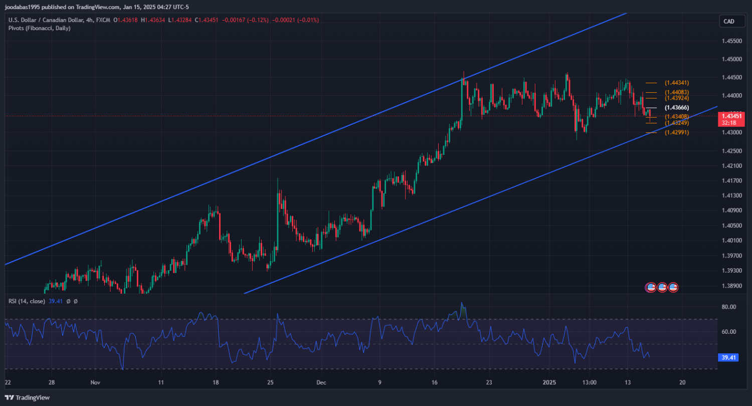 تحليل USDCAD دولار ليوم الاربعاء 15-1-2025