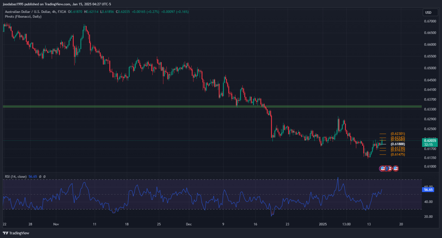 تحليل زوج الدولار الاسترالي مقابل الدولار الامريكي ليوم الاربعاء 15-1-2025