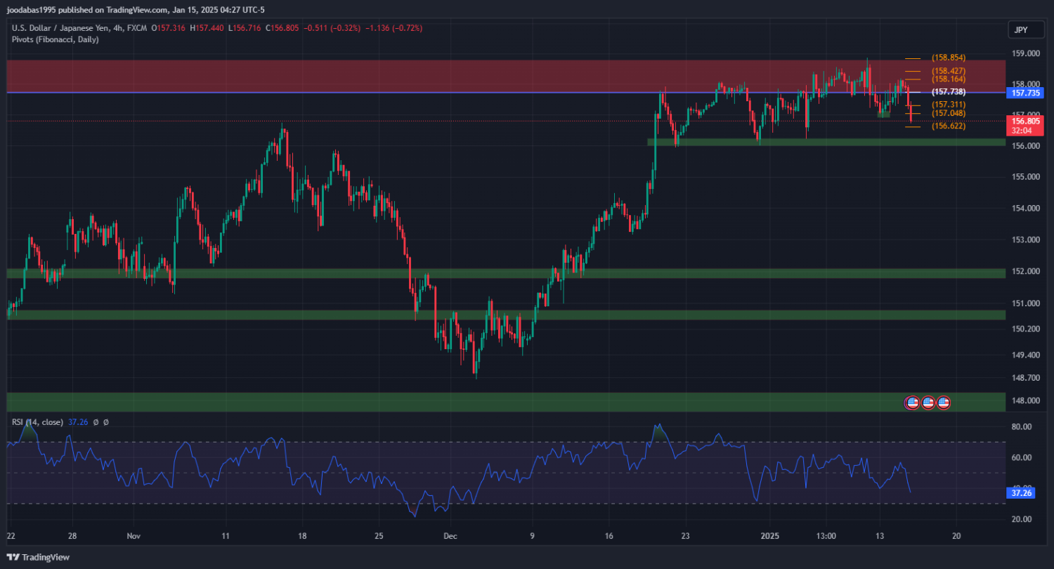 تحليل USDJPY دولار ليوم الاربعاء 15-1-2025