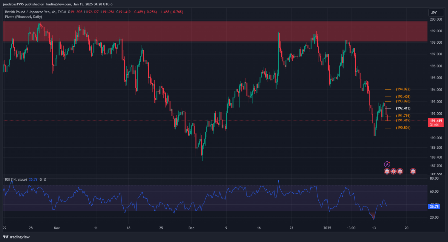 تحليل زوج GBPJPY ليوم الاربعاء 15-1-2025