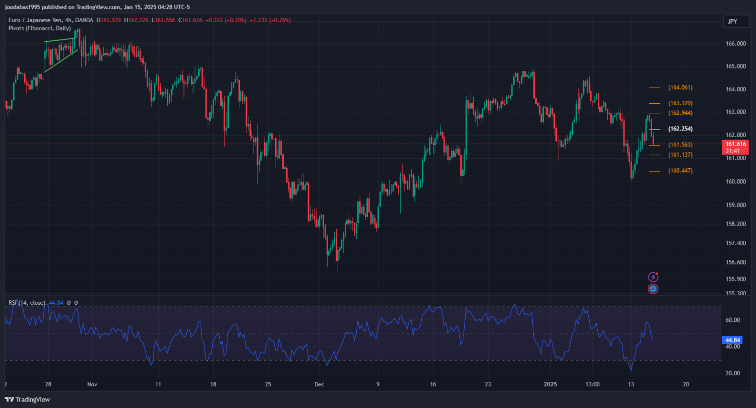 تحليل زوج EURJPY ليوم الاربعاء 15-1-2025