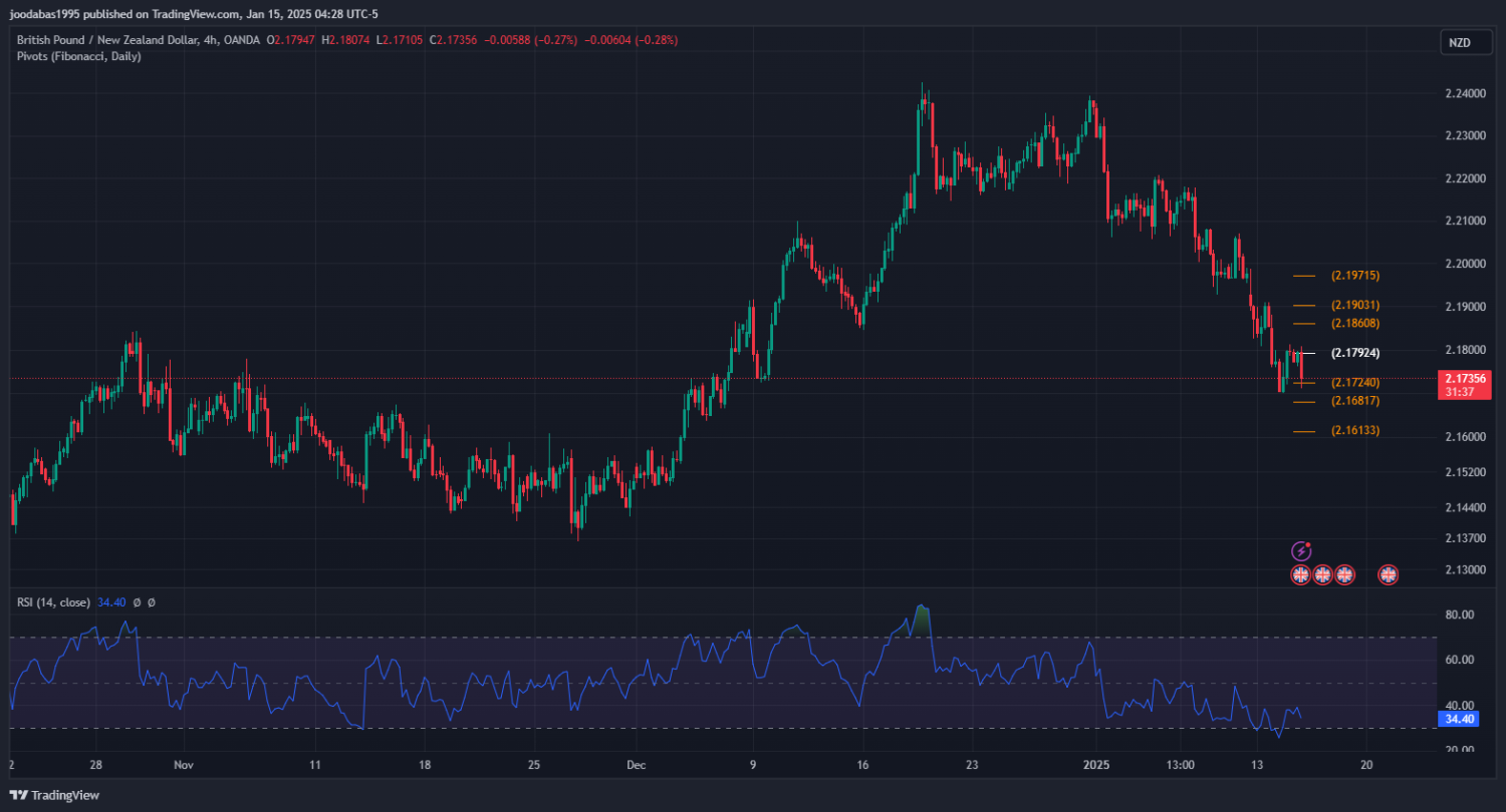 تحليل زوج GBPNZD ليوم الاربعاء 15-1-2025