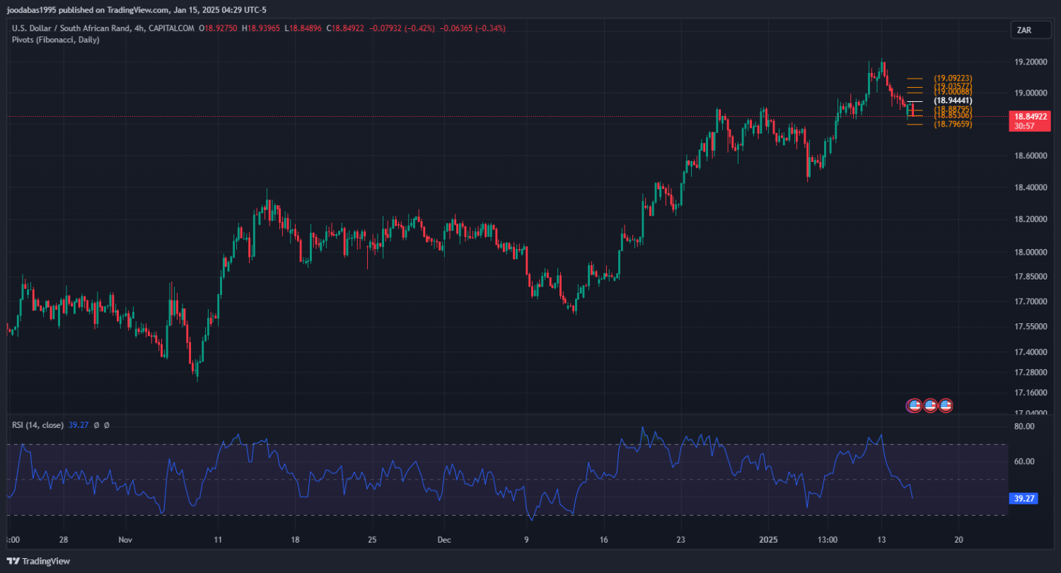 تحليل زوج USD ZAR ليوم الاربعاء الموافق 15-1-2025