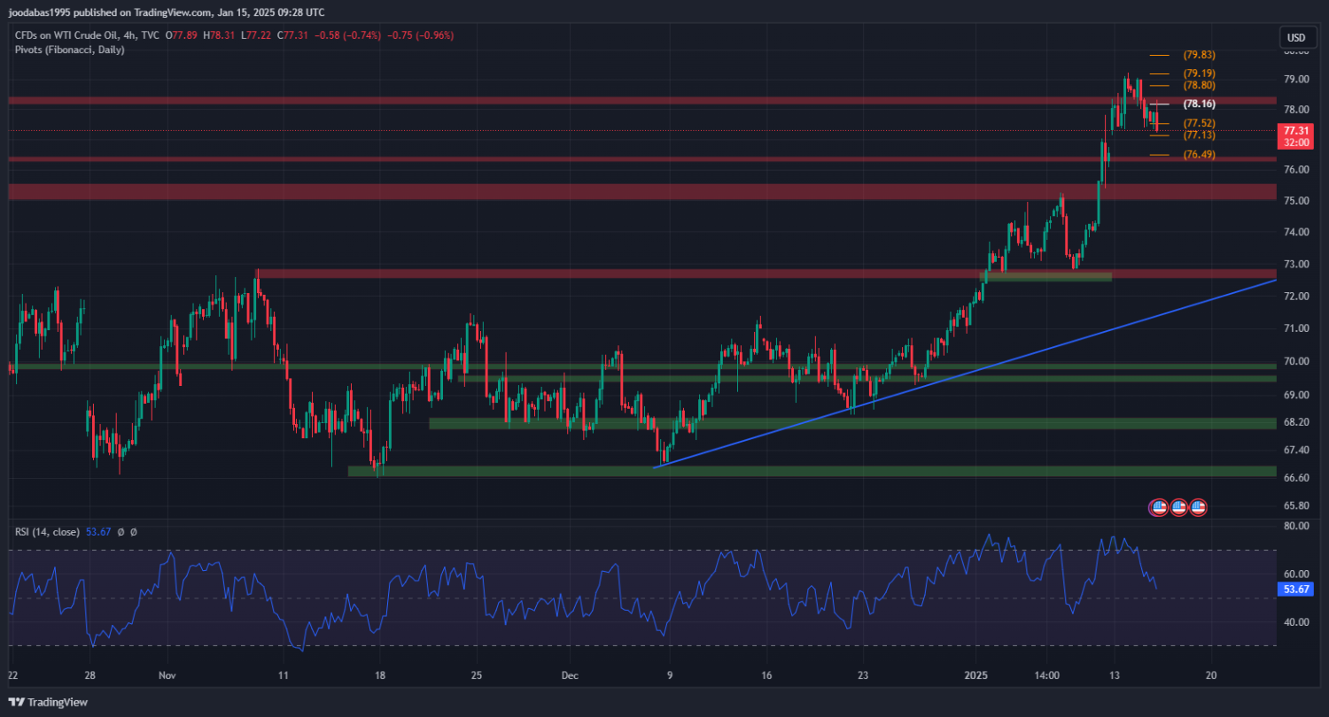 تحليل USOIL ليوم الاربعاء 15-1-2025