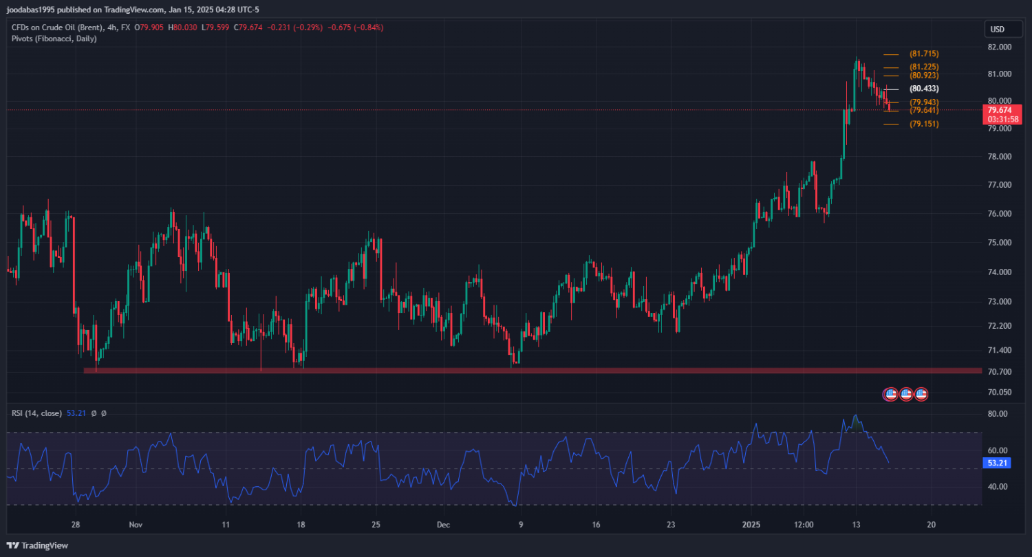 تحليل UKOIL ليوم الاربعاء  15-1-2025