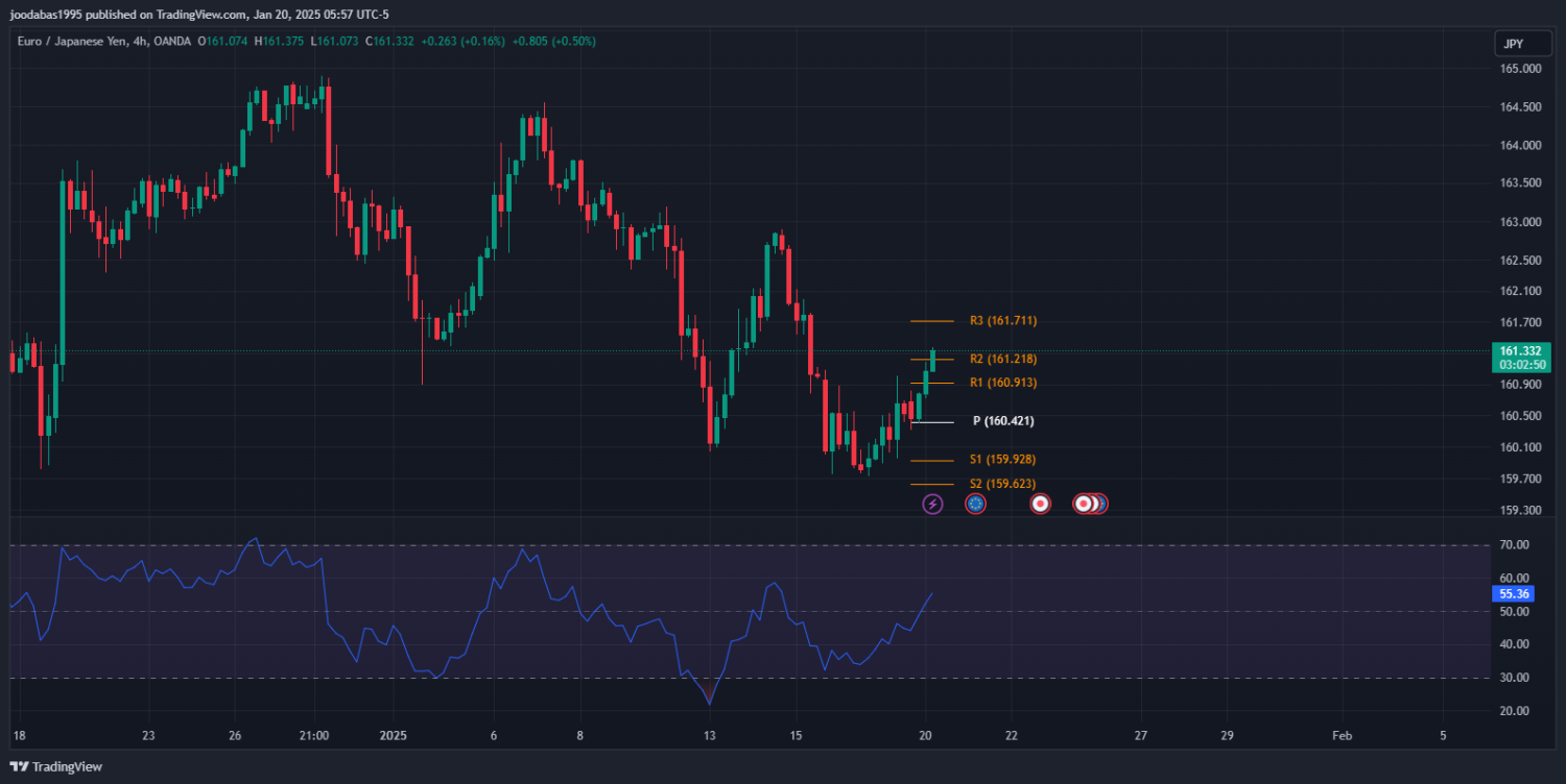 تحليل زوج EURJPY ليوم الاثنين 20-1-2025