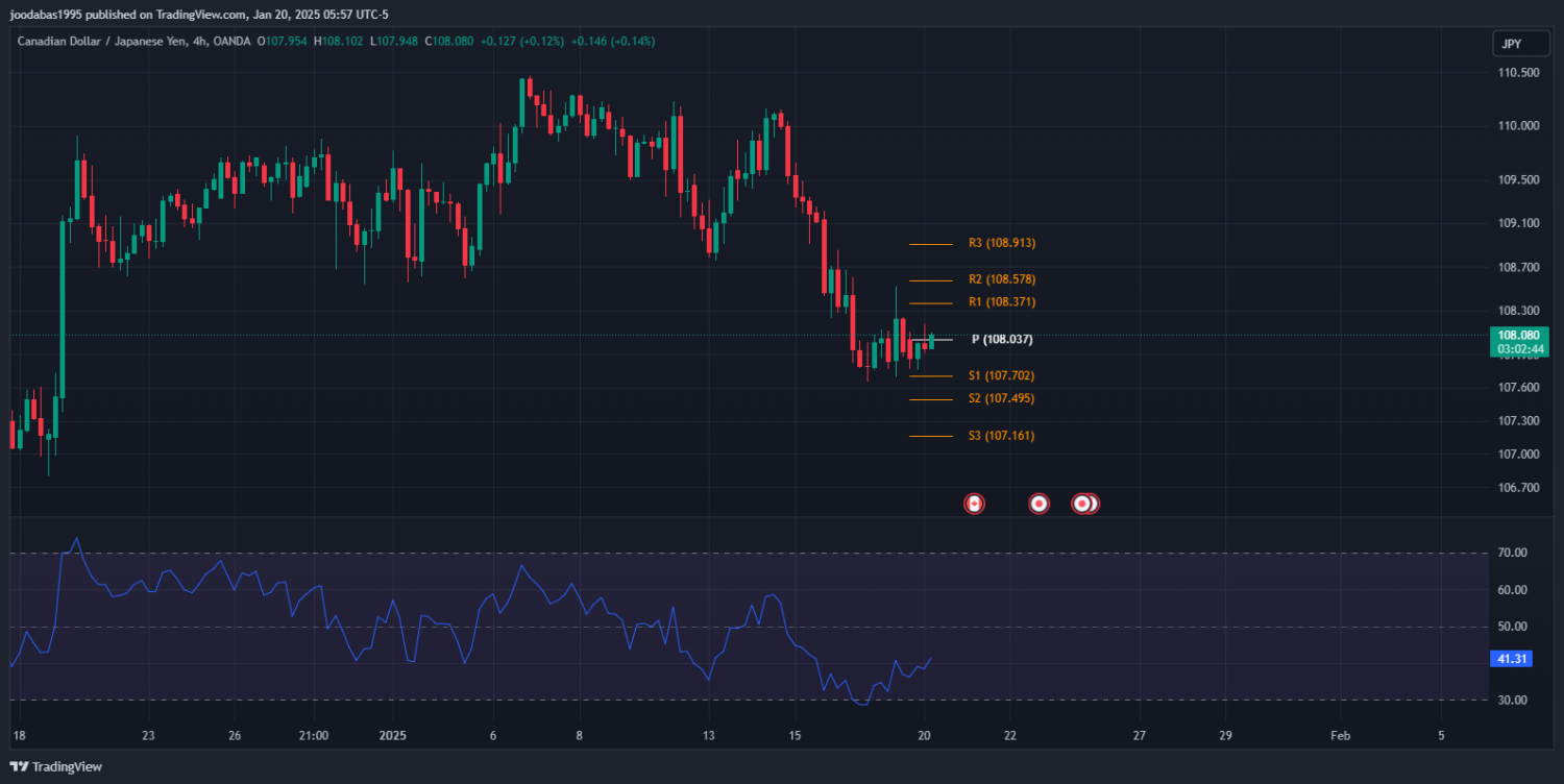 تحليل زوج CADJPY ليوم الاثنين20-1-2025