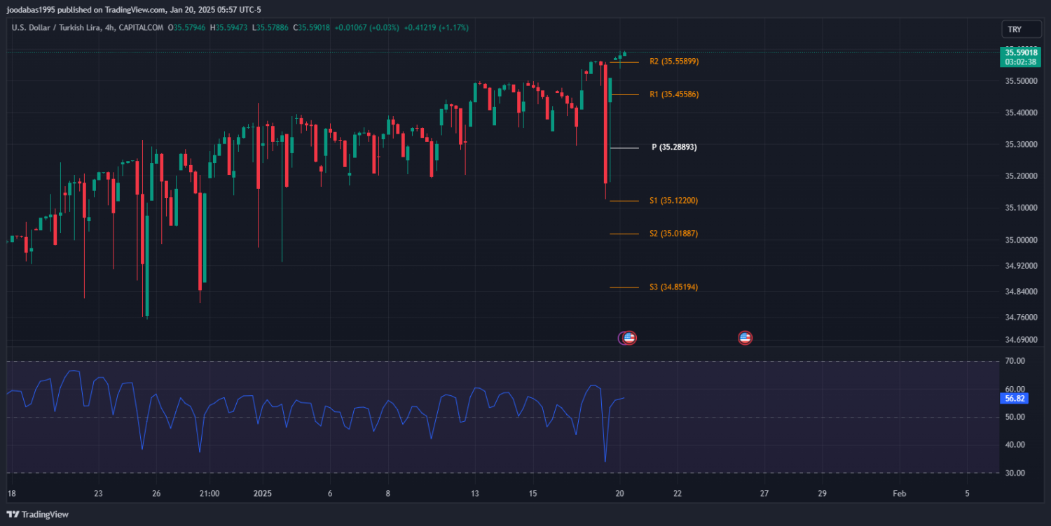 تحليل زوج USDTRY ليوم الاثنين الموافق 20-1-2025