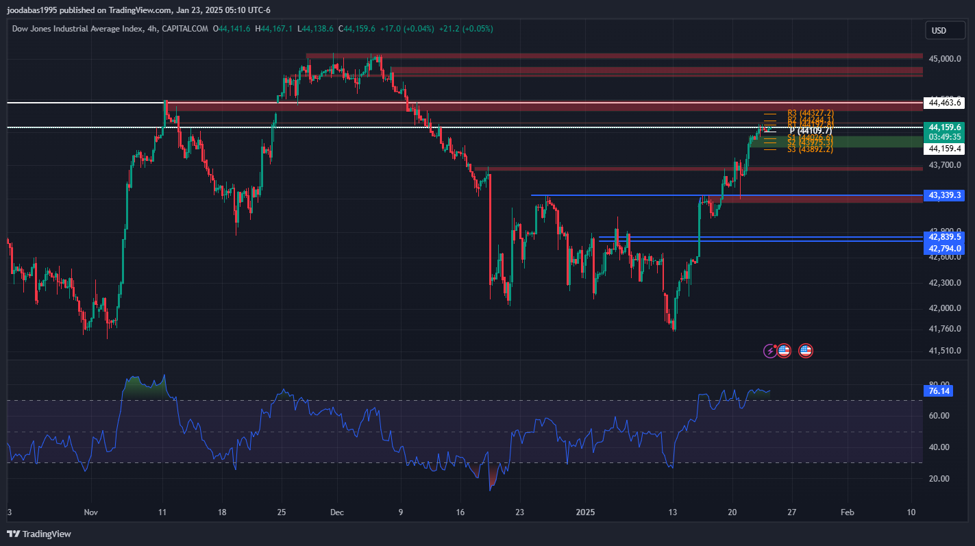 تحليل مؤشر الداو جونز ليوم الخميس الموافق 23-1-2025