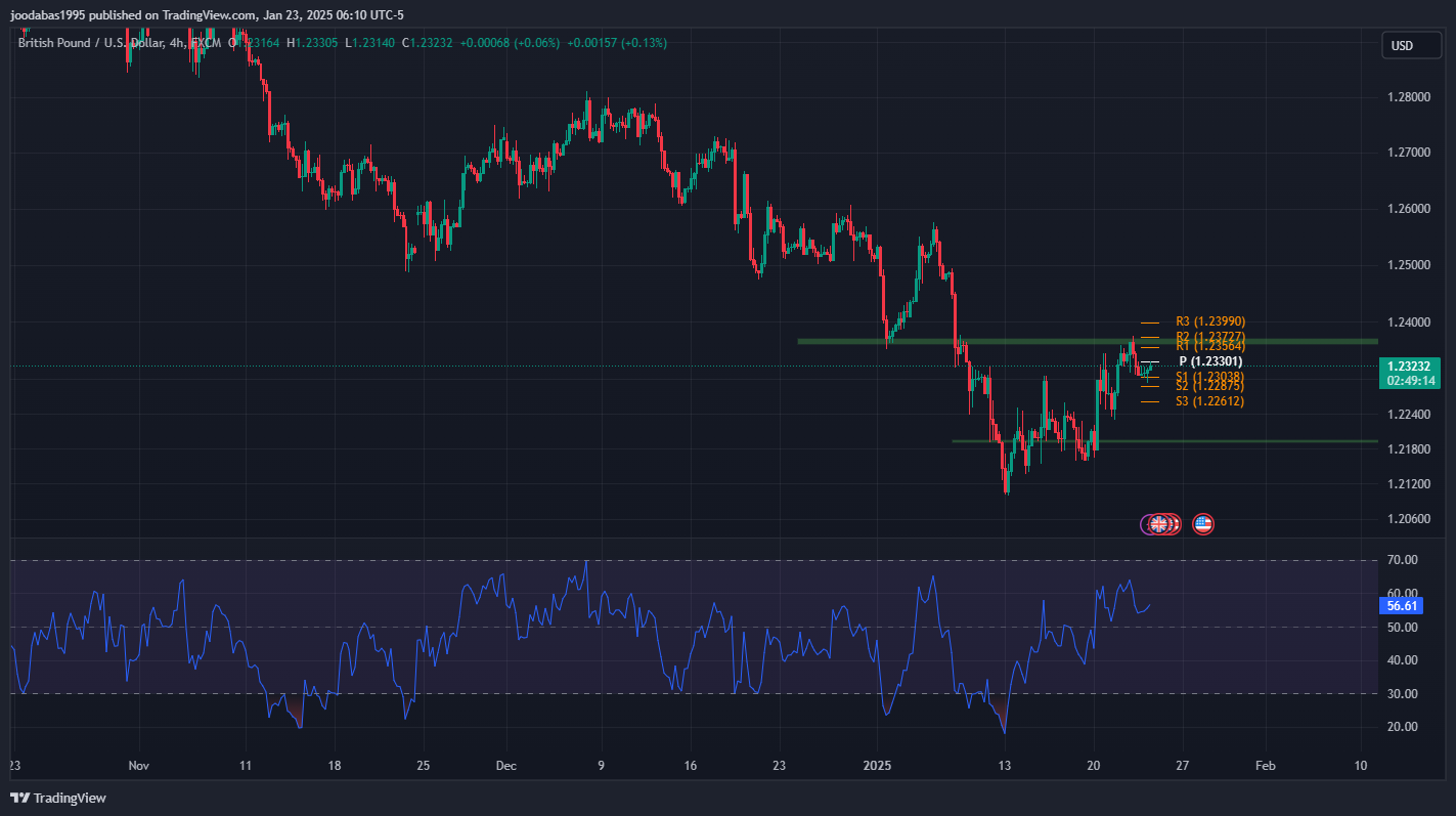 تحليل الباوند دولار ليوم الخميس 23-1-2025