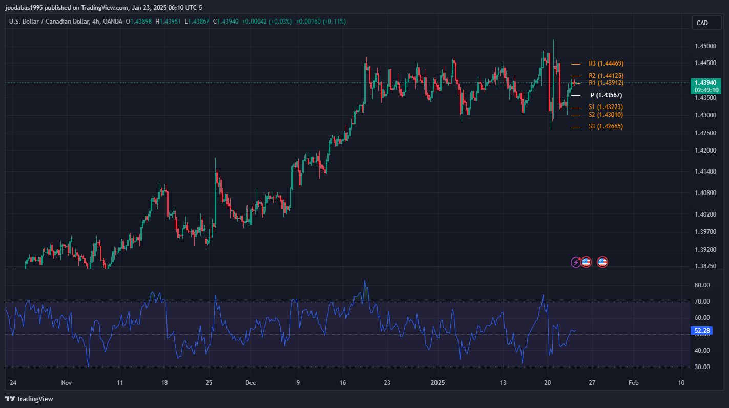 تحليل USDCAD دولار ليوم الخميس 23-1-2025