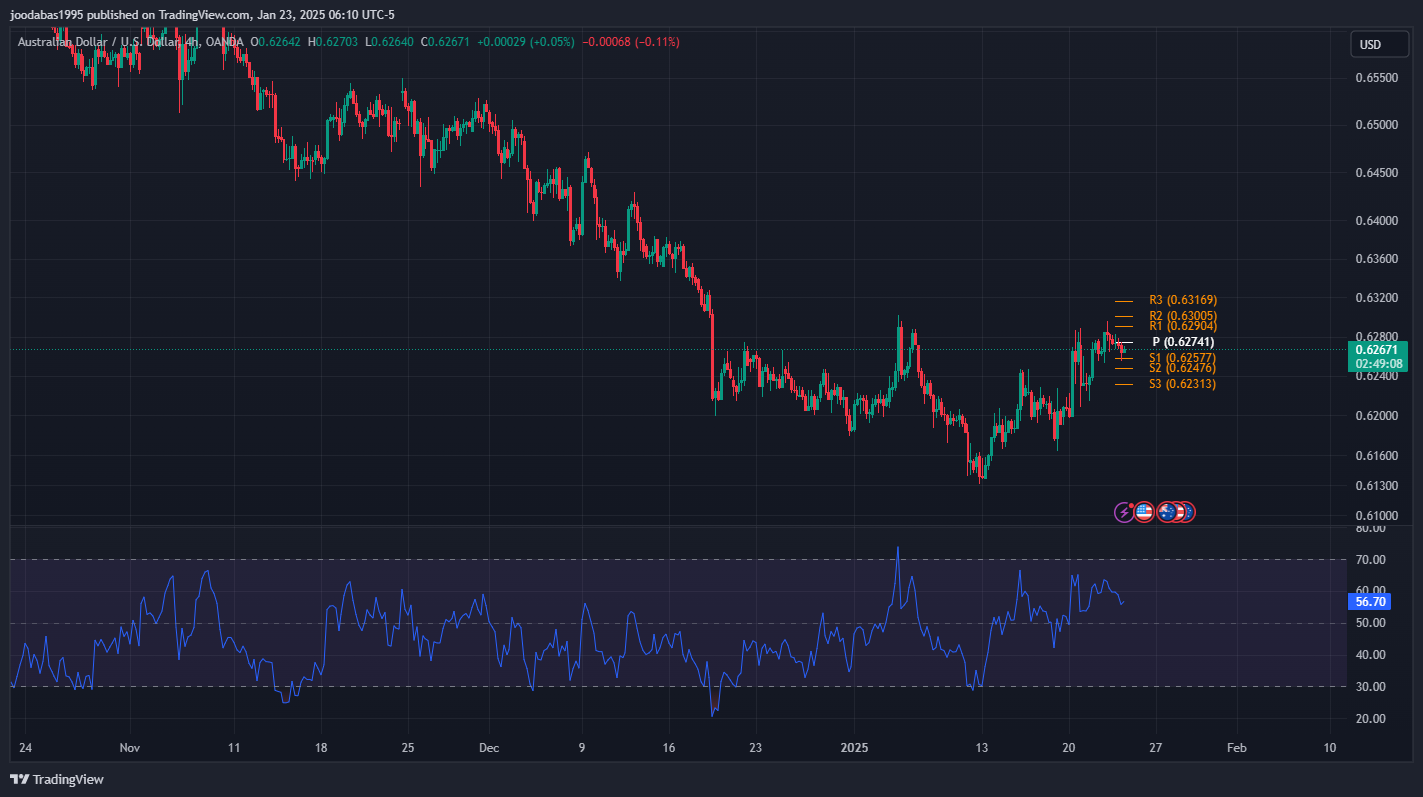 تحليل زوج الدولار الاسترالي مقابل الدولار الامريكي ليوم الخميس 23-1-2025