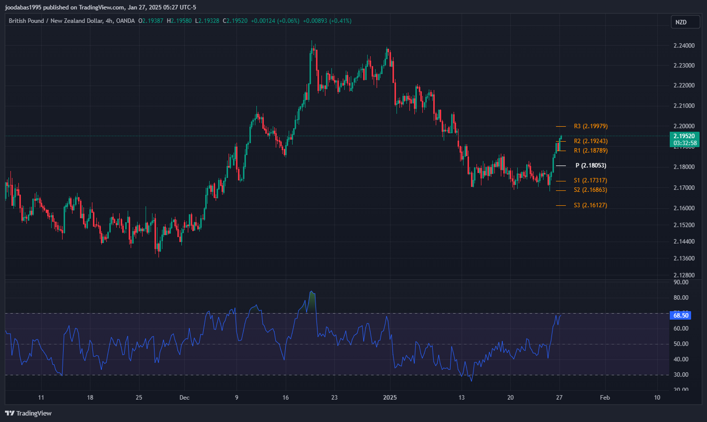تحليل زوج GBPNZD ليوم الاثنين 27-1-2025