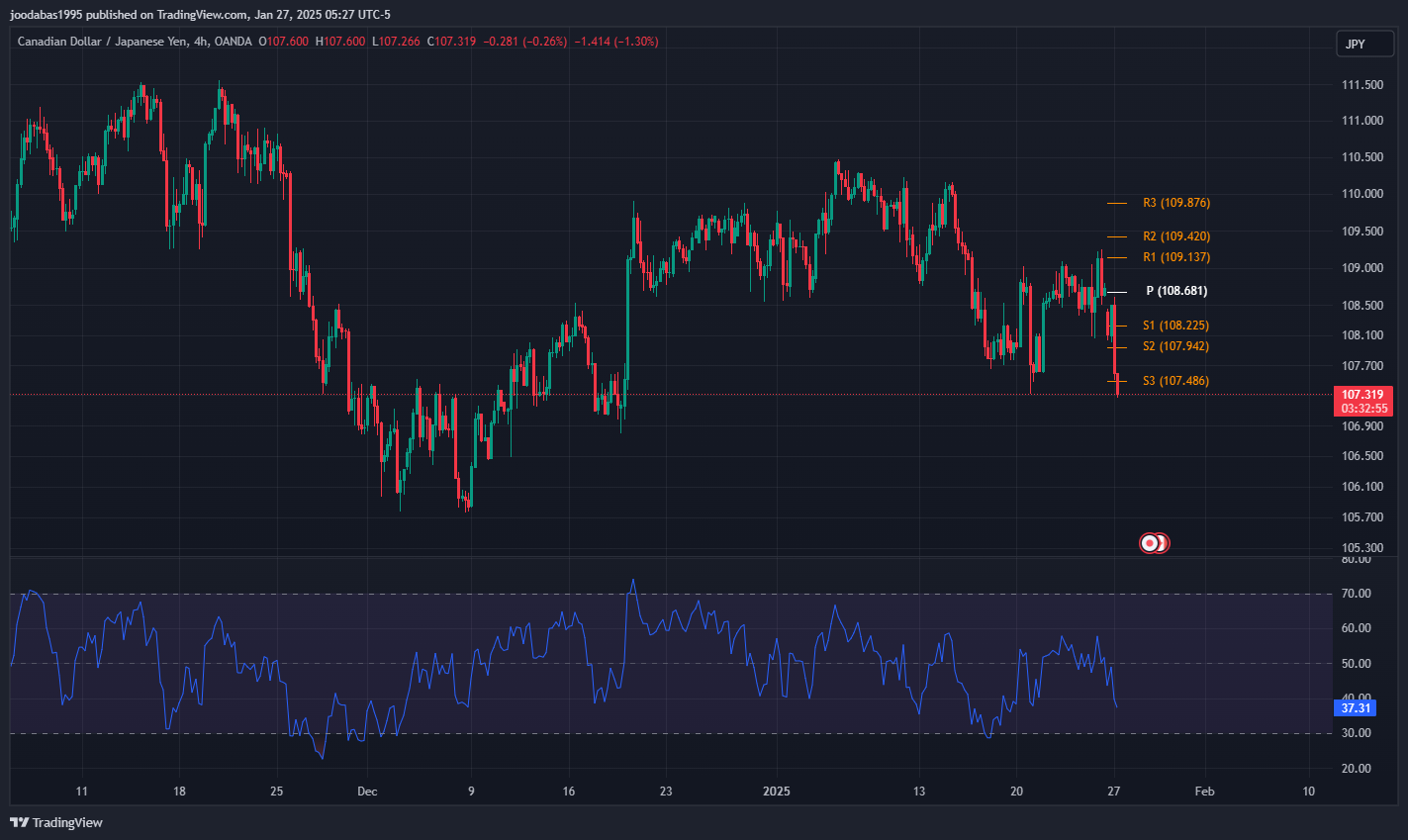 تحليل زوج CADJPY ليوم الاثنين 27-1-2025