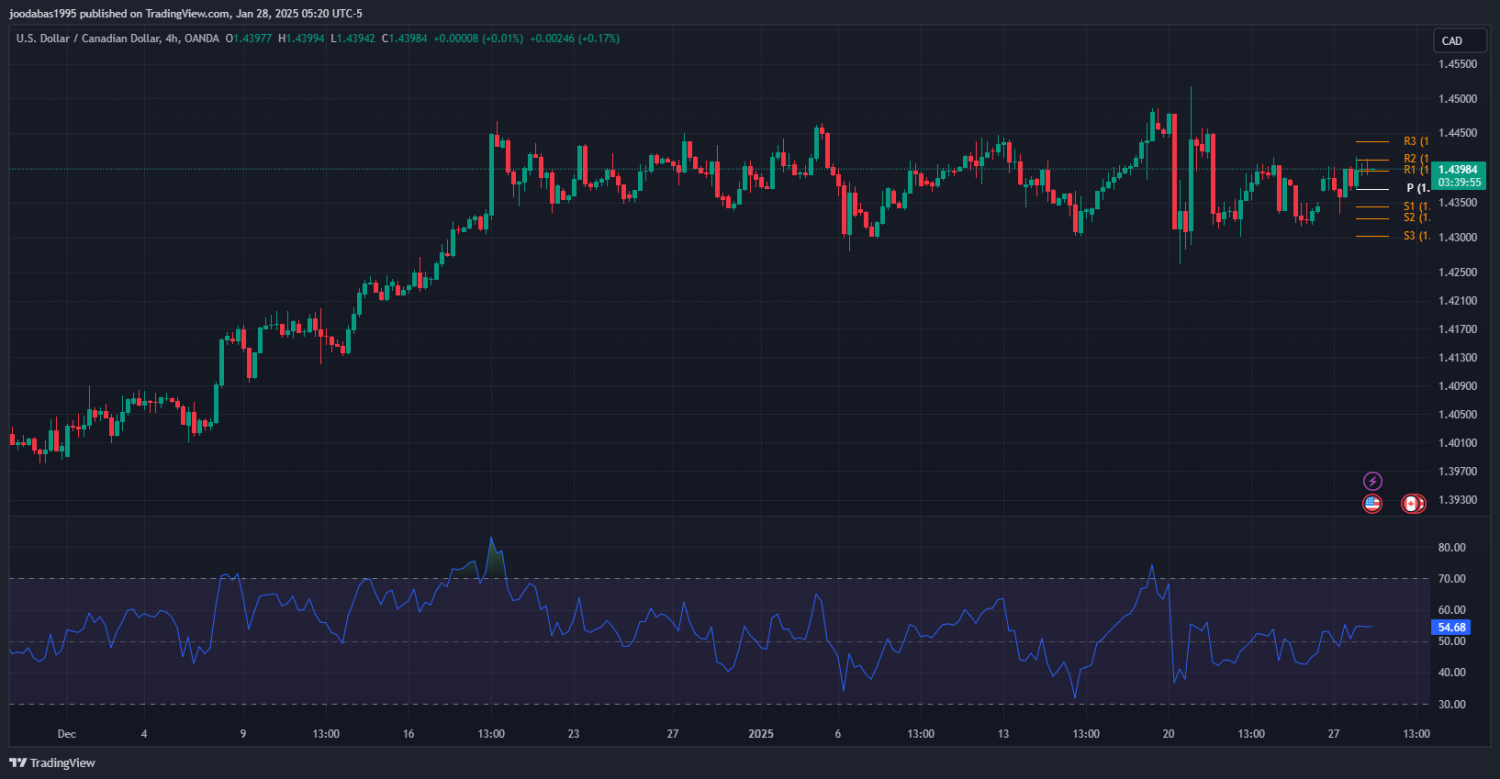 تحليل USDCAD دولار ليوم الثلاثاء 28-1-2025