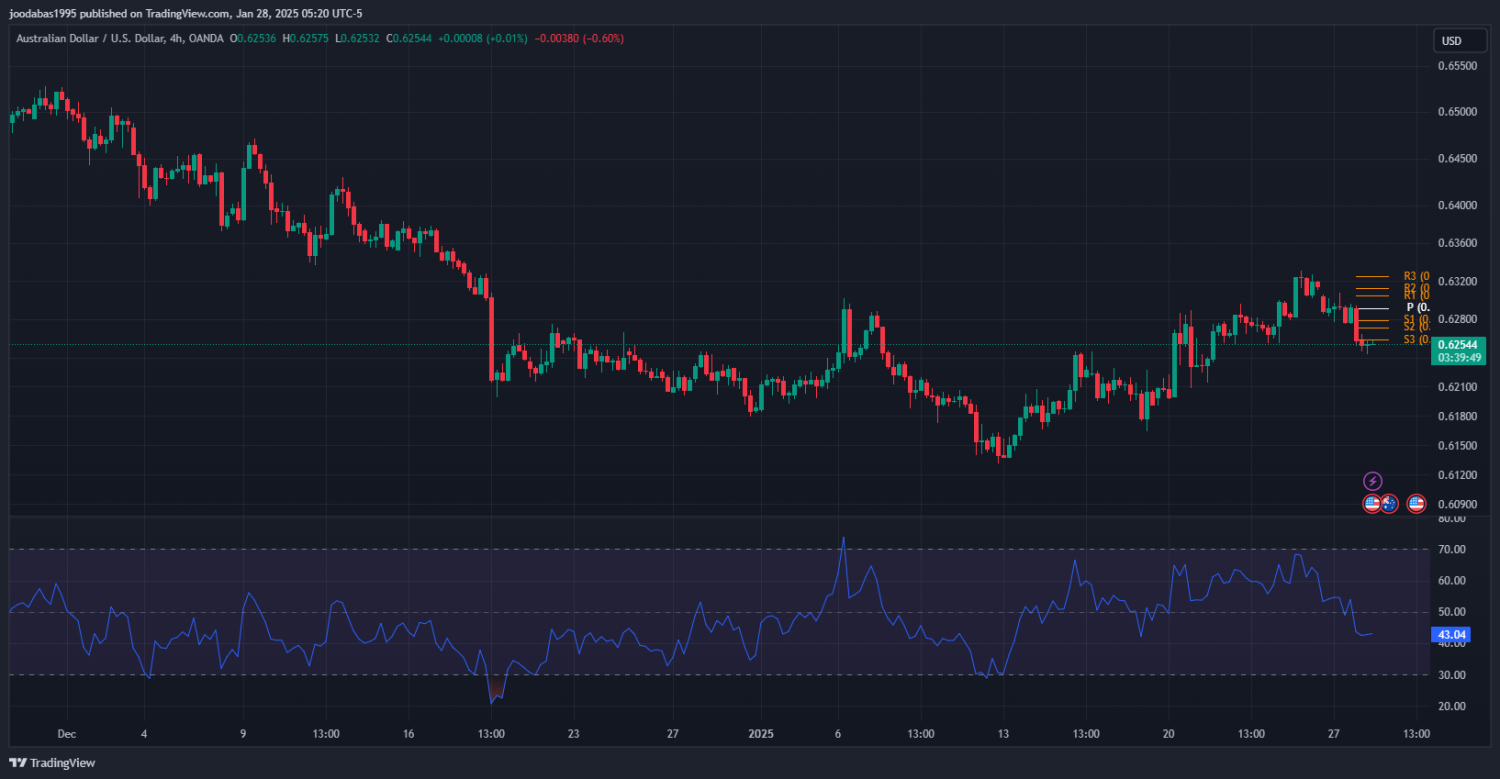 تحليل زوج الدولار الاسترالي مقابل الدولار الامريكي ليوم الثلاثاء 28-1-2025
