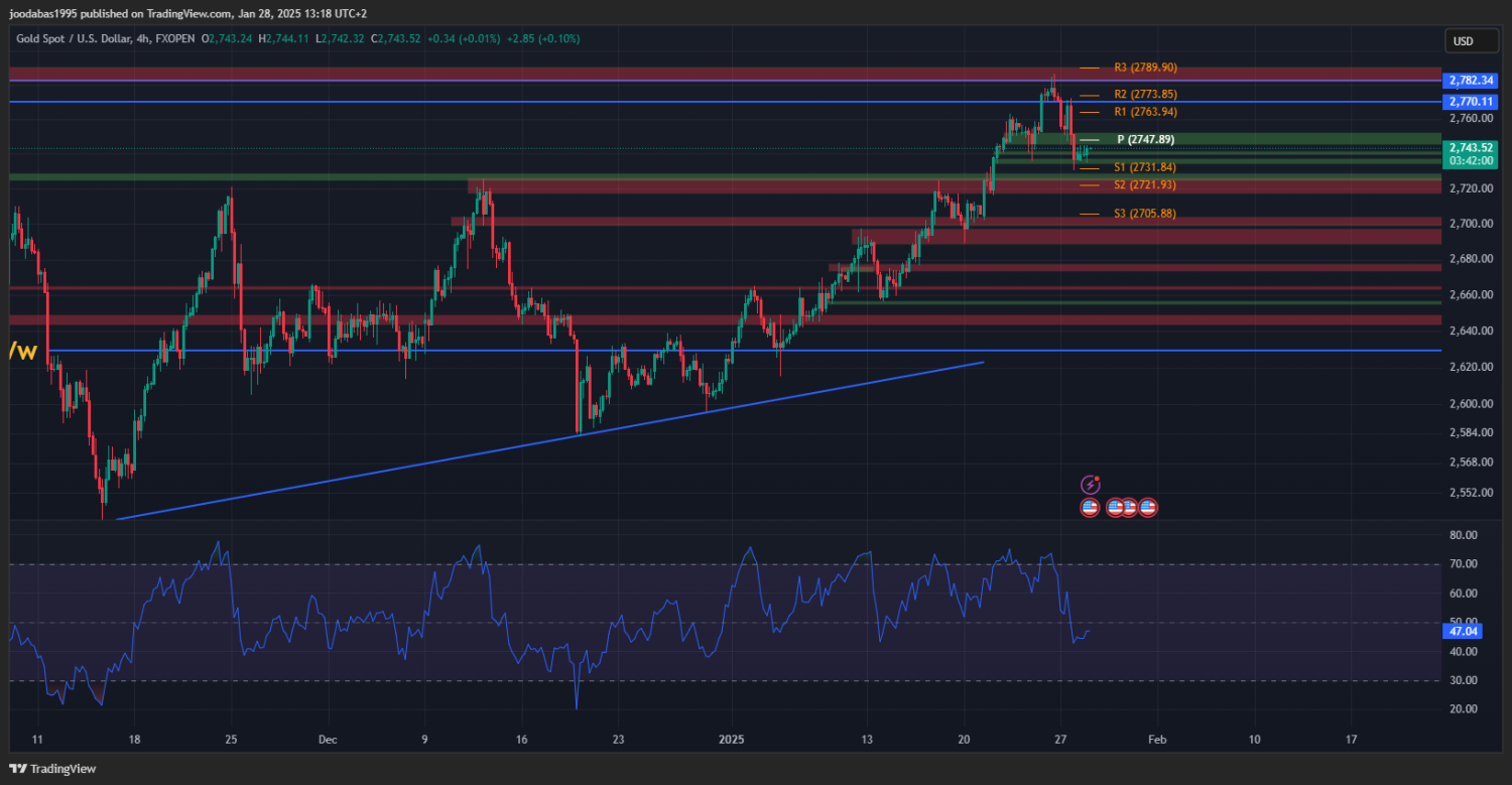 تحليل الذهب ليوم االثلاثاء 28-1-2025