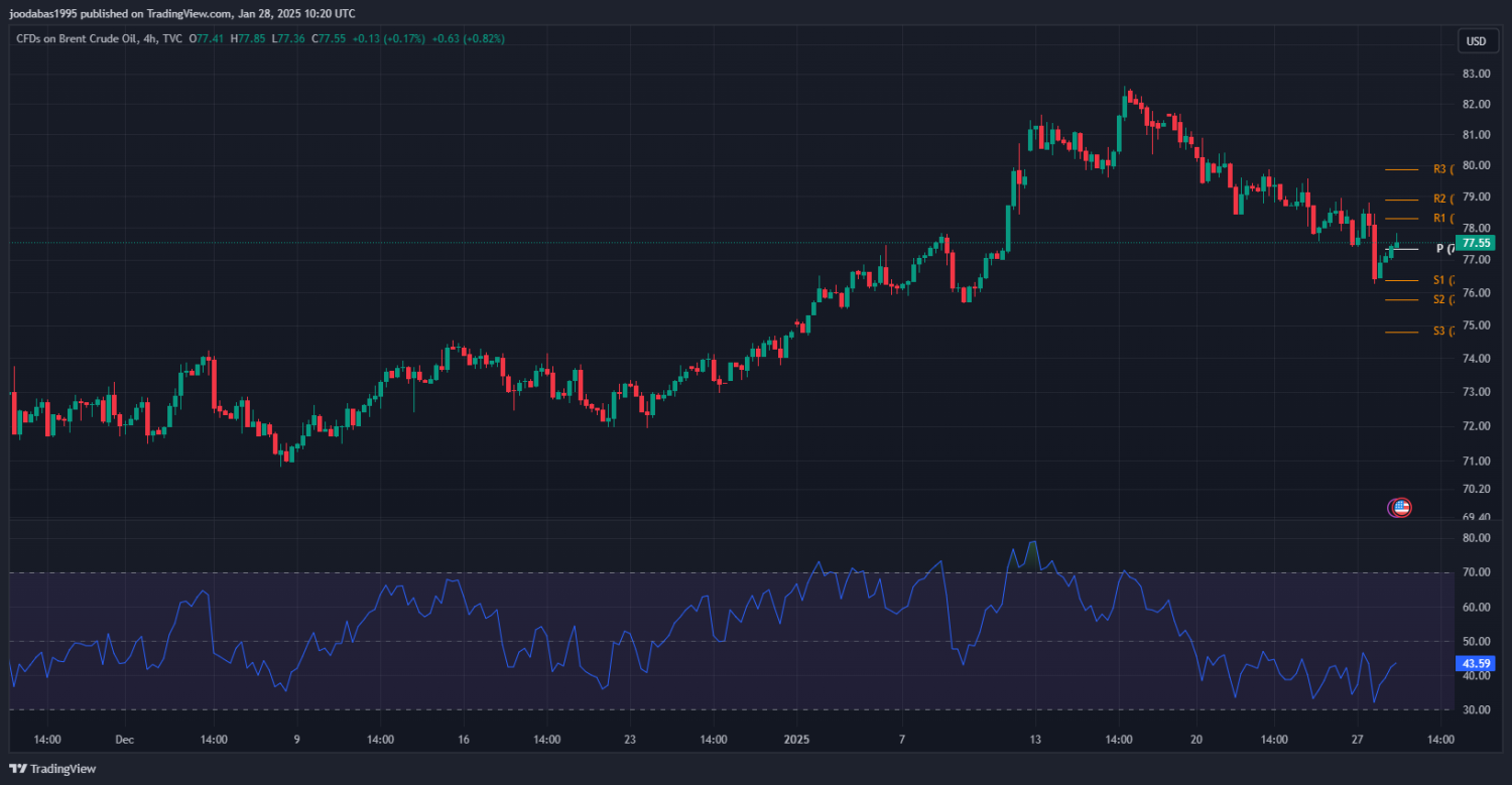تحليل UKOIL ليوم الثلاثاء 28-1-2025
