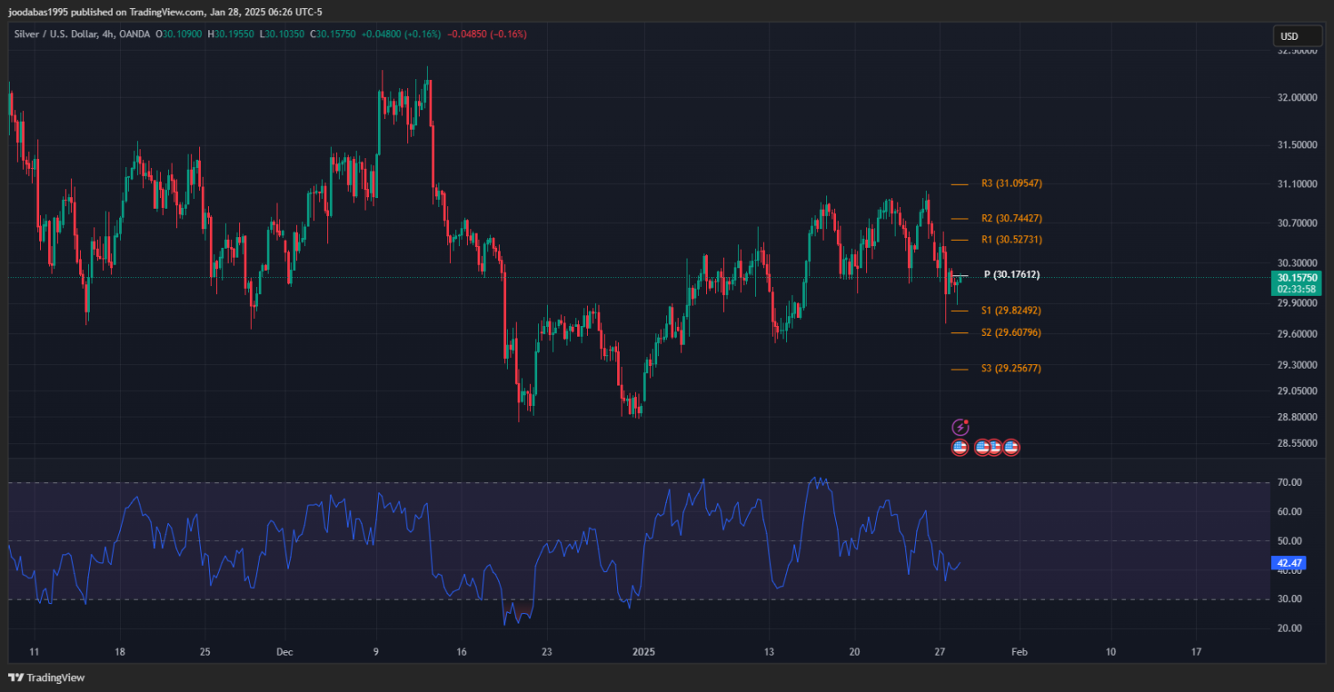 تحليل الفضة ليوم الثلاثاء 28-1-2025