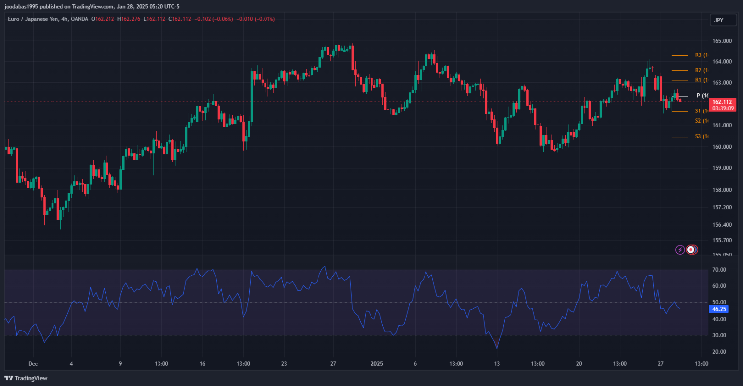 تحليل زوج EURJPY ليوم الثلاثاء 28-1-2025