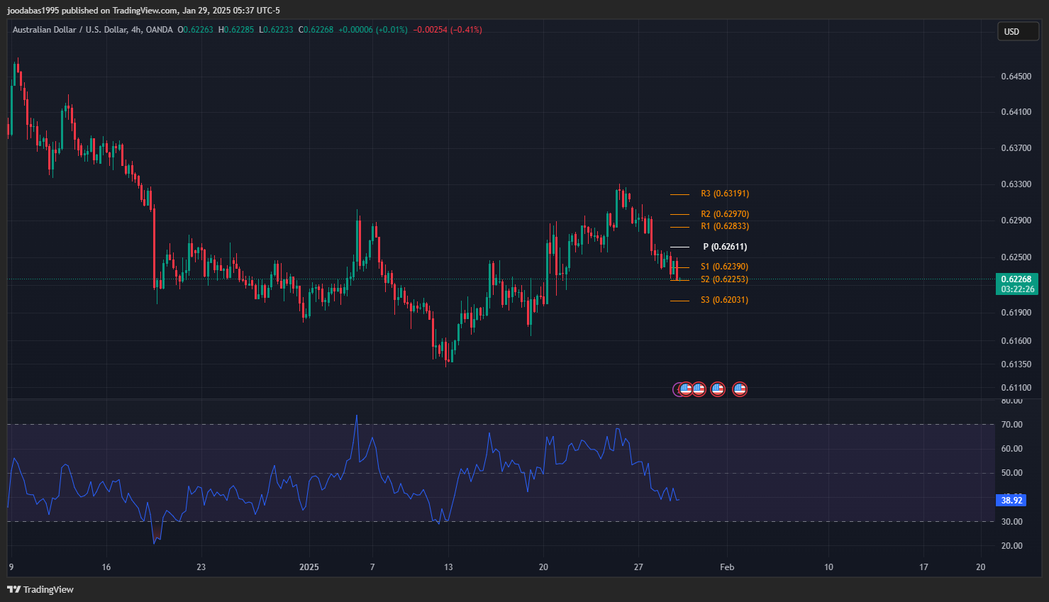 تحليل زوج الدولار الاسترالي مقابل الدولار الامريكي ليوم الاربعاء 29-1-2025