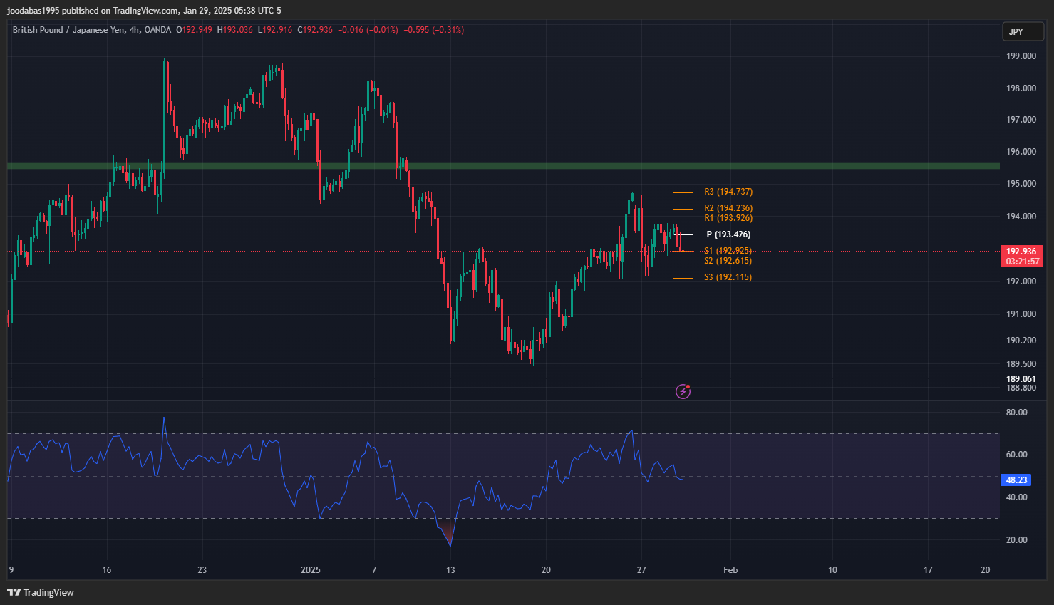 تحليل زوج GBPJPY ليوم الاربعاء 29-1-2025