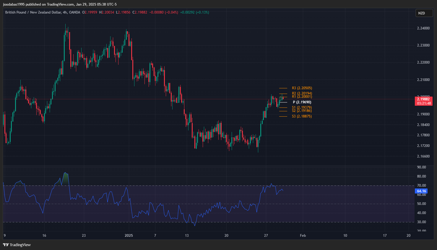 تحليل زوج GBPNZD ليوم الاربعاء 29-1-2025