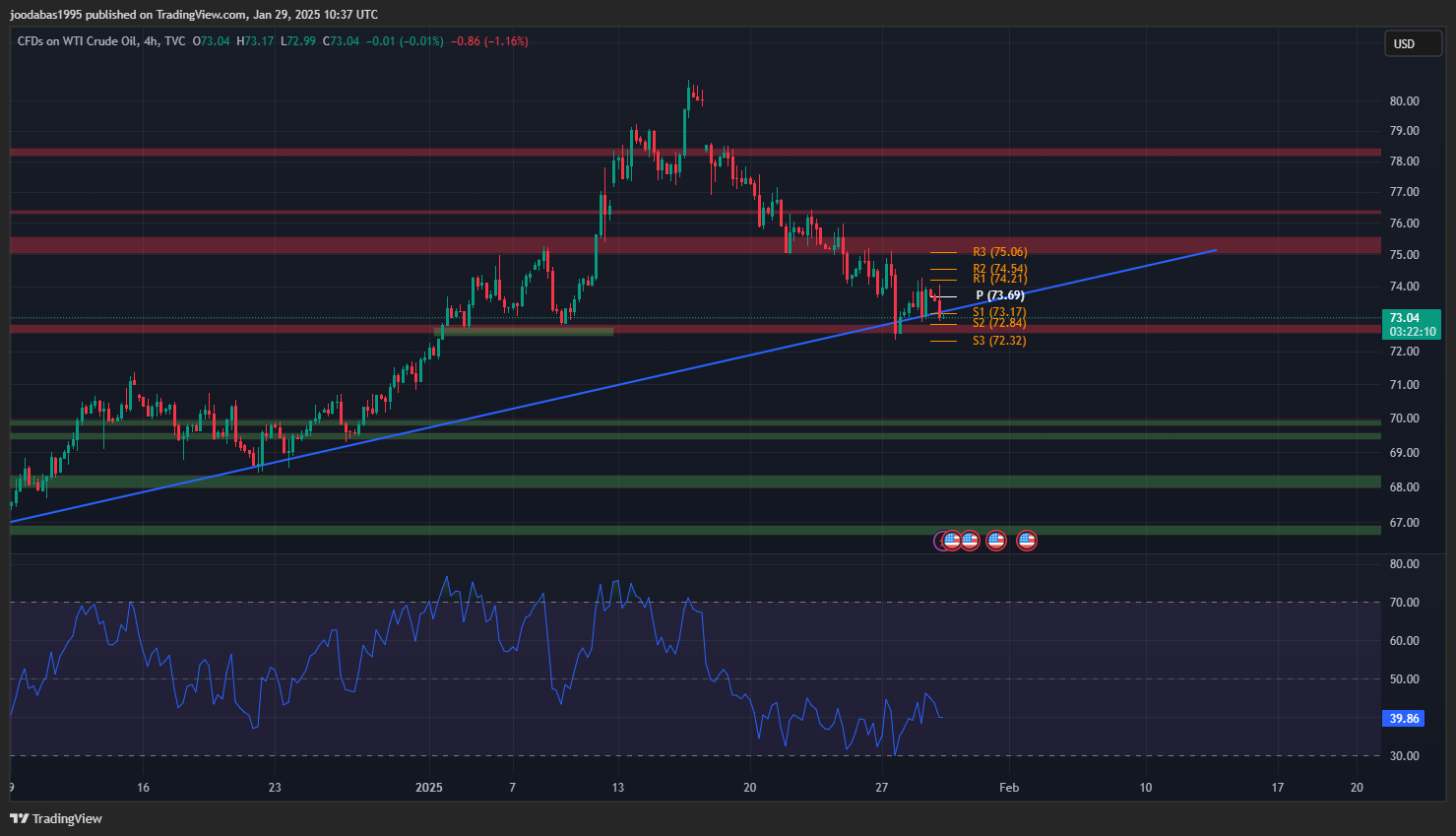 تحليل USOIL ليوم الاربعاء 29-1-2025