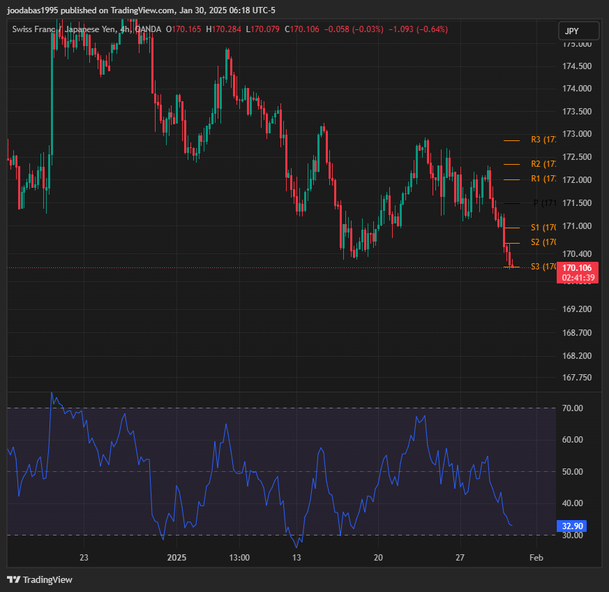 تحليل زوج CHFJPY ليوم الخميس 30-1-2025