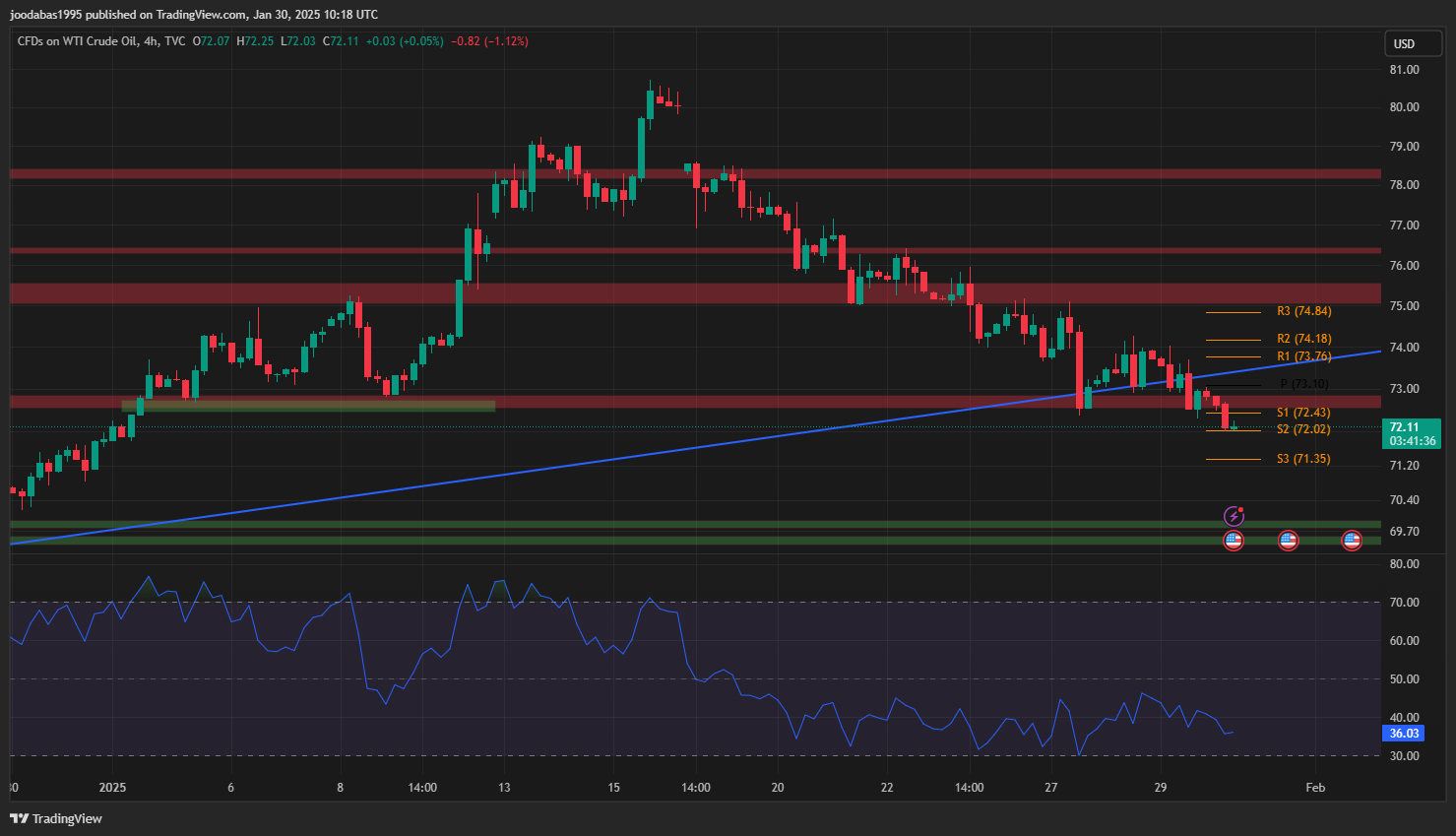 تحليل USOIL ليوم الخميس 30-1-2025