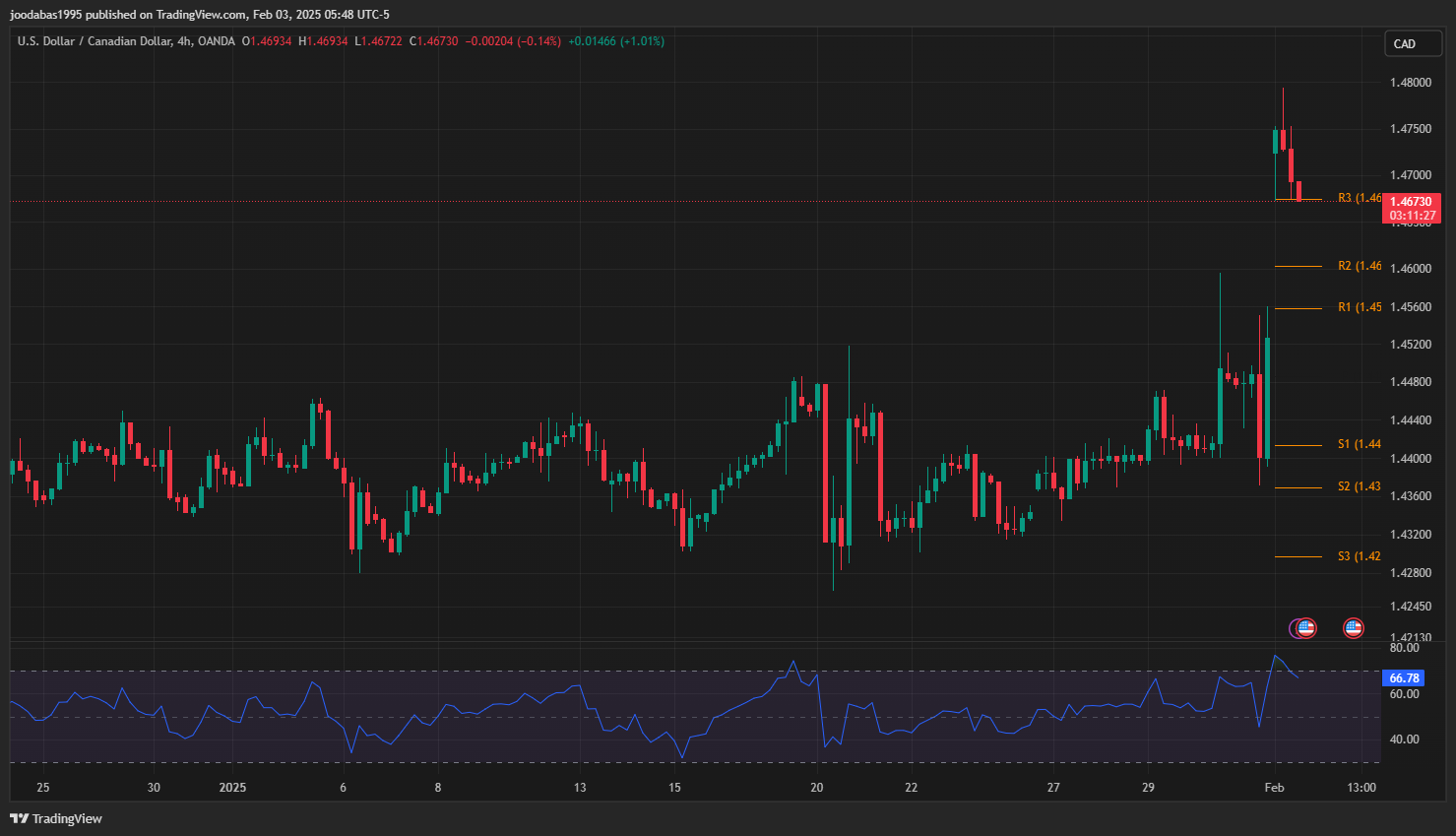 تحليل USDCAD دولار ليوم الاثنين 3-2-2025