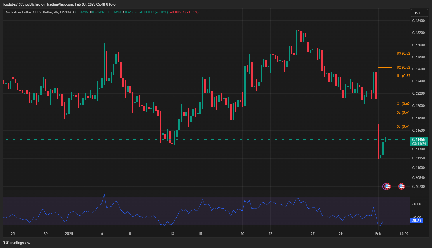 تحليل زوج الدولار الاسترالي مقابل الدولار الامريكي ليوم الاثنين 3-2-2025