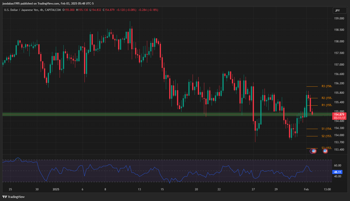 تحليل USDJPY دولار ليوم الاثنين 3-2-2025