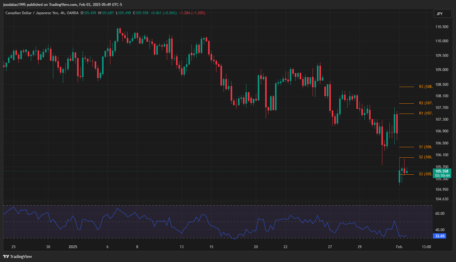 تحليل زوج CADJPY ليوم الاثنين 3-2-2025