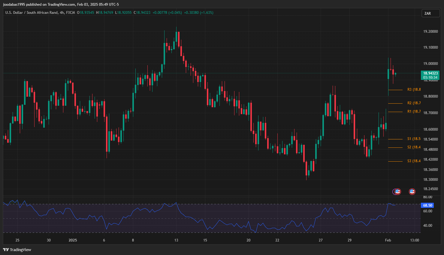 تحليل زوج USD ZAR ليوم الاثنين الموافق 3-2-2025